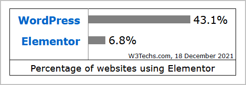 elementor 6 8 percent