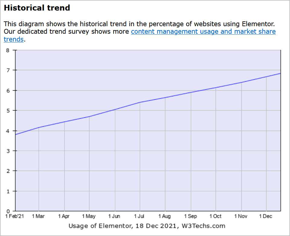 elementor growth last eleven months