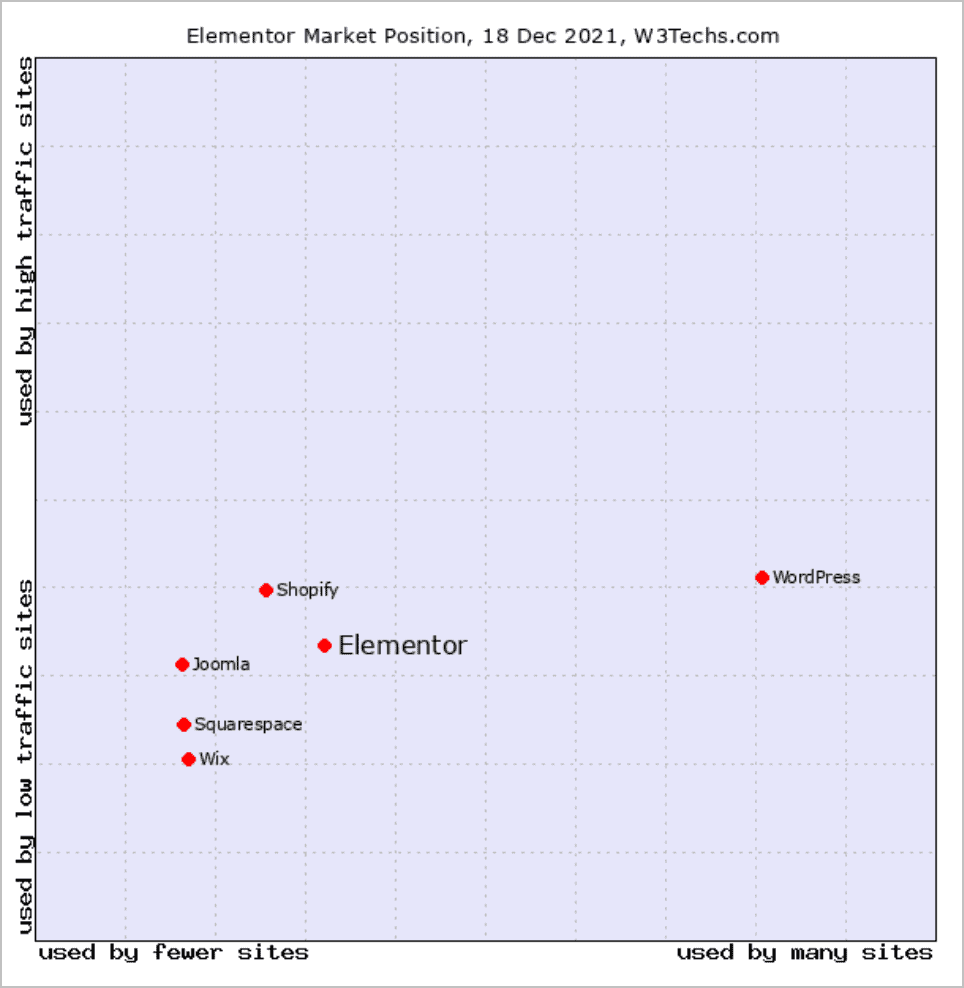 more elementor sites than shopify sites