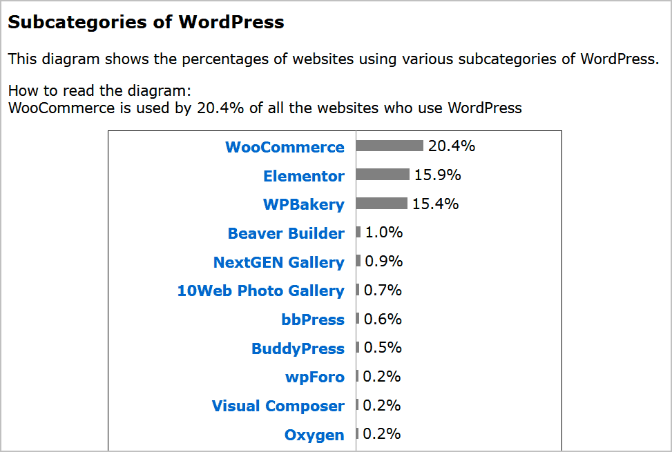 sub categories of wordpress