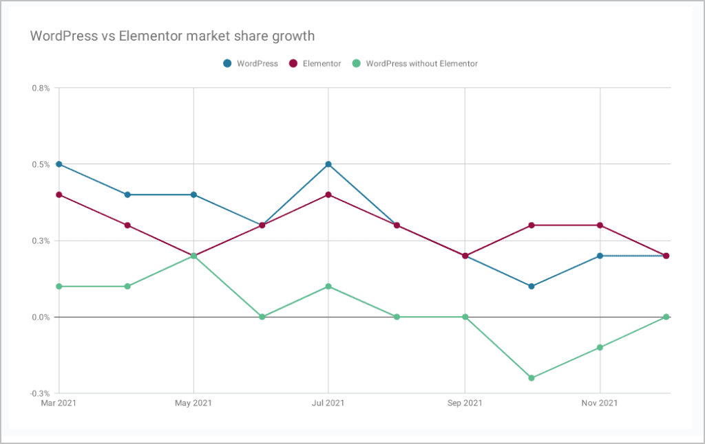 wordpress v elementor growth